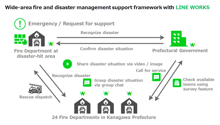 Wide-area fire and disaster management support framework with LINE WORKS