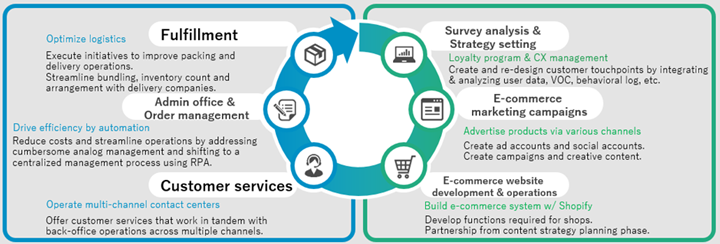 e-commerce system development, e-commerce website operations, marketing, order and inventory management, fulfillment and customer support.