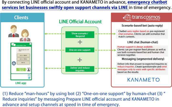 By connecting LINE official account and KANAMETO in advance, emergency chatbot services let businesses swiftly open support channels via LINE in time of emergency.