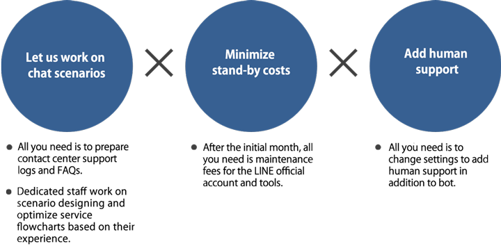 Let us work on chat scenarios × Minimize stand-by costs × Add human support