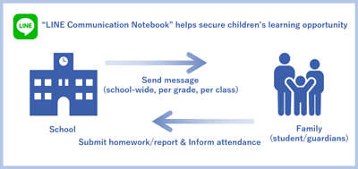 “LINE Communication Notebook” helps srcure children’s learning opportunity