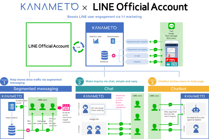 KANAMETO × LINE Official Account