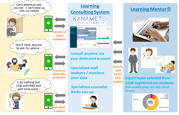 Image of learning consultation system