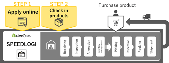 Service diagram