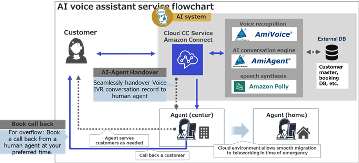 Service configuration diagram