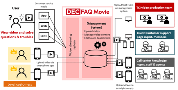 Service flow (for illustration purposes only)