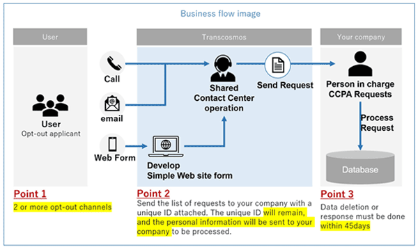 Service overview