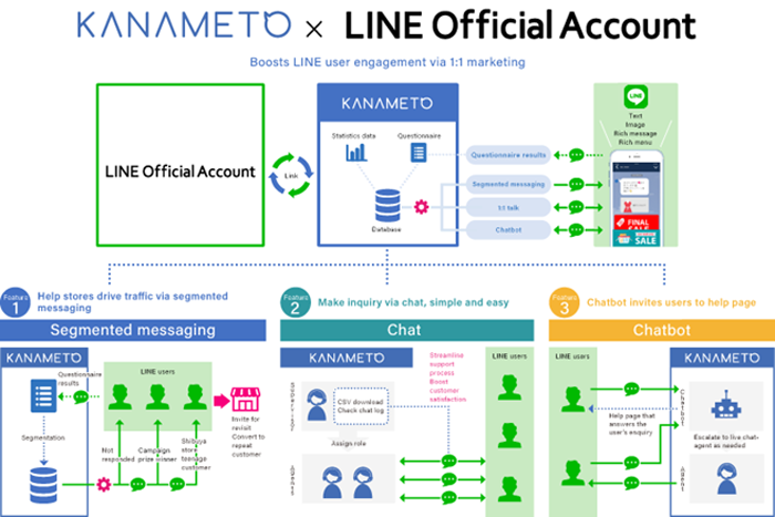 KANAMETO ×　LINE Official Account
