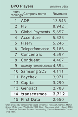 BPO players rankings