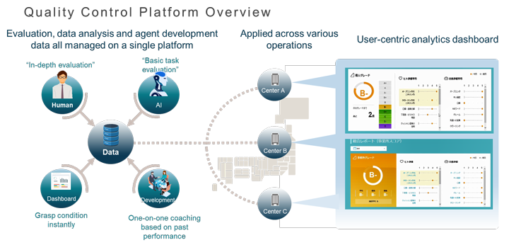 Quality Control Platform Overview Evaluation,data analysis and agent development data all managed on a single platform Applied across various operations User-centrics analytics dashboard