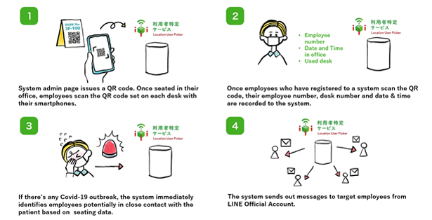 Example of usage at offices (identify close contacts of persons with Covid-19)