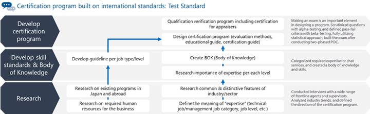 Certification program built on international standards:Test Standard