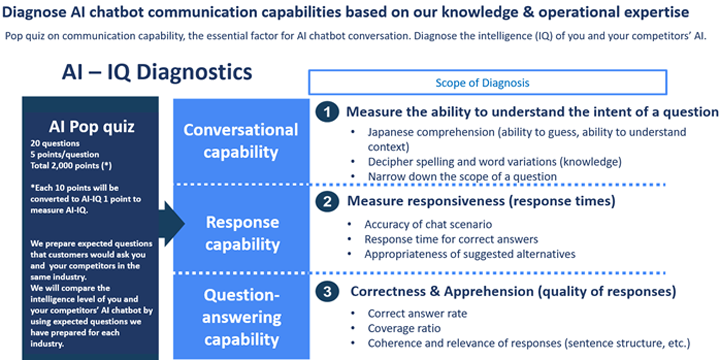 Diagnose AI chatbot communication capabilties based on our knowledge & operational expertise