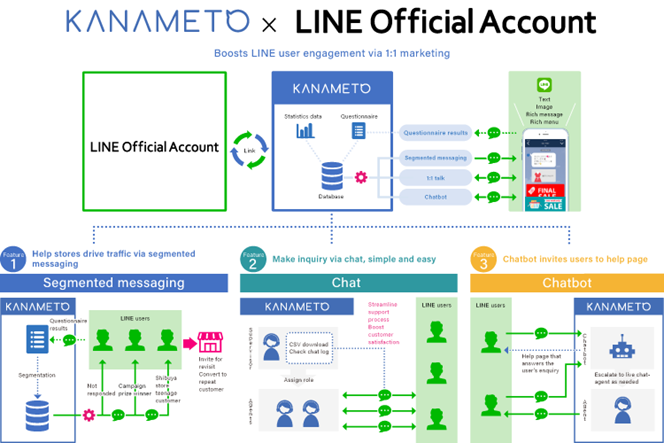 KANAMETO × LINE Official Account