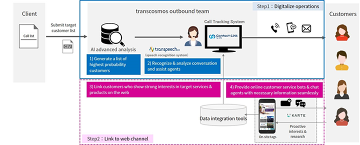 Data-driven multi-channel outbound services (for illustration purposes only) 
