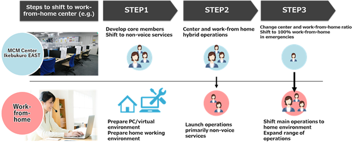 Backup framework for work-from-home arrangements