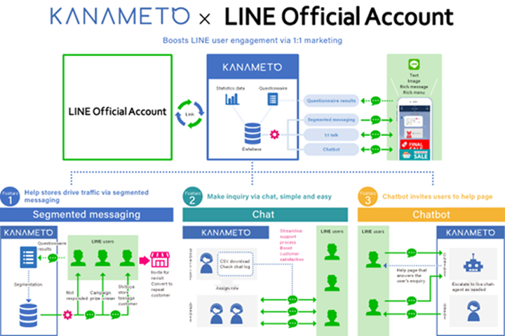 KANAMETO × LINE Official Account