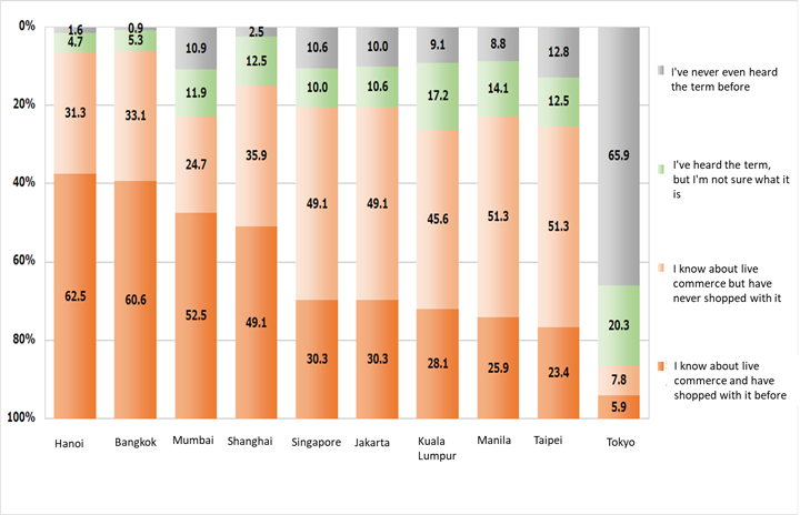 Chart 1. Consumer perception/experience of live commerce