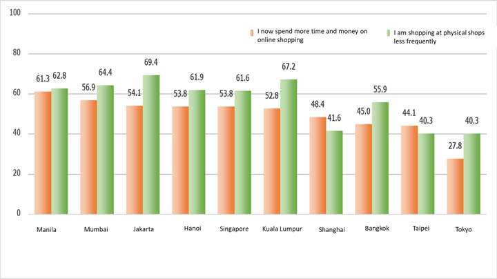 Chart 4. Covid-19 induced changes in shopping behavior