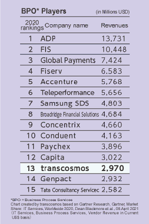 BPO players rankings