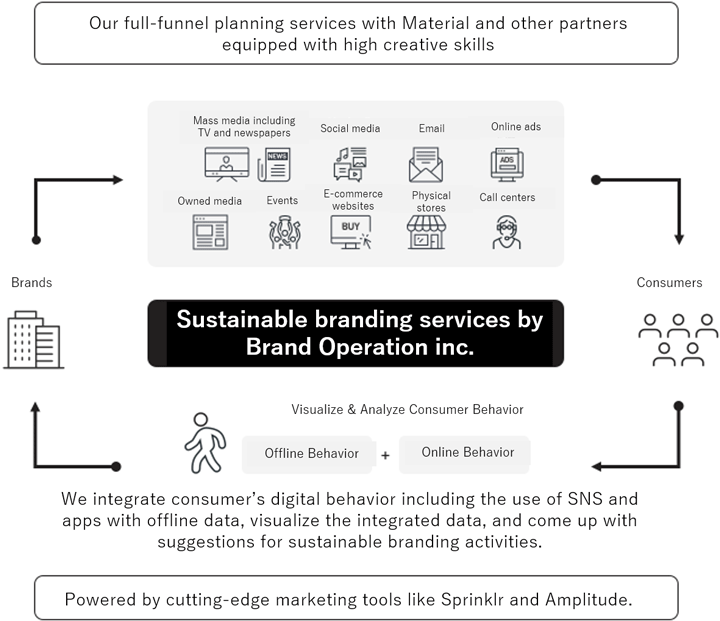 Our full-funnel Planning service with Material and other partners equipped with high creative skills