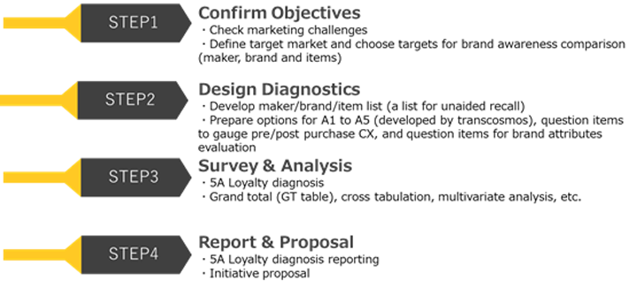 5A Loyalty Diagnosis Steps