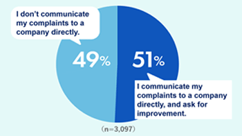 Figure: Consumers reactions whey they feel “Very dissatisfied”