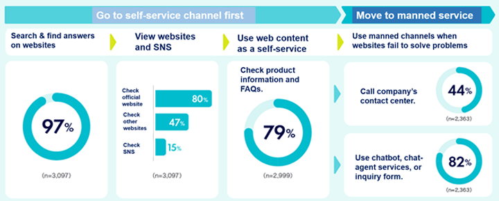 Problem-solving customer journey