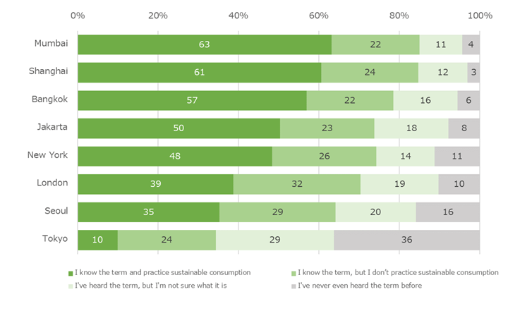 Figure 1. Sustainability Consumption: Awareness and Practice