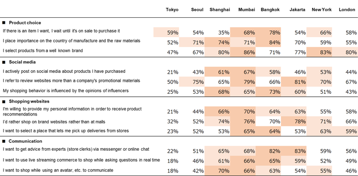 Figure 2. Online Shopping Preference (percentage of respondents answered YES)