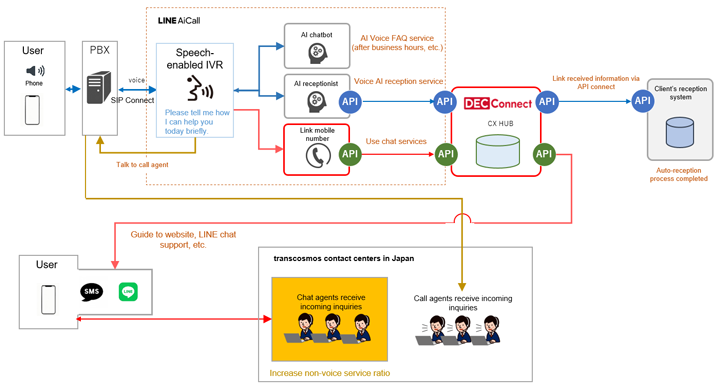 Service flowchart