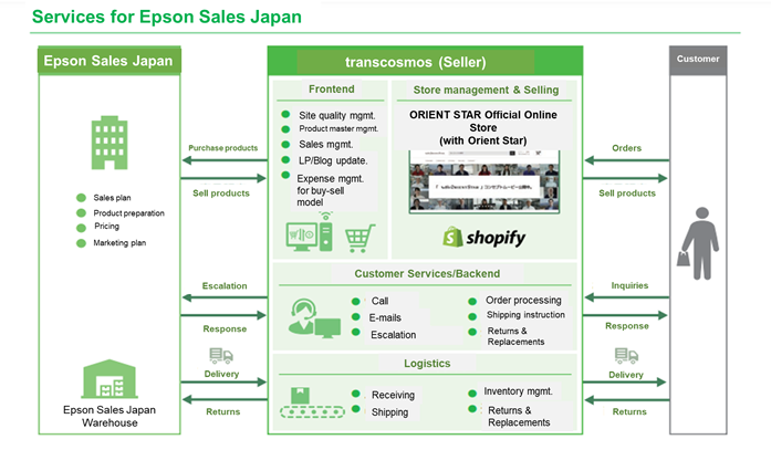 Service for Epson Sales Japan