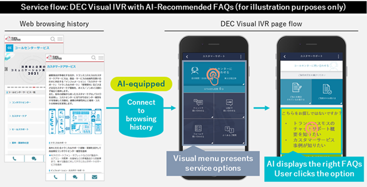 Service flow:DEC Visual IVR with AI-Recommended FAQs(for illustration purposes only)
