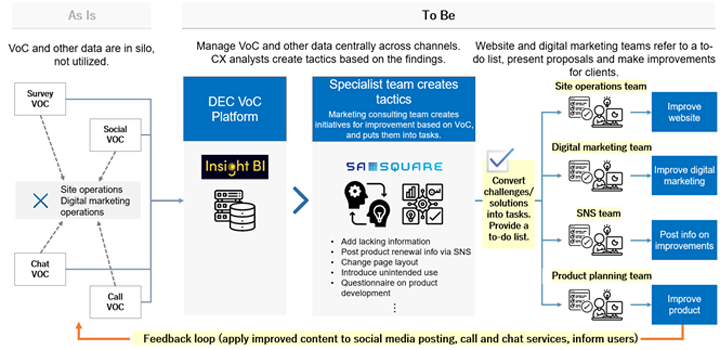 VoC Marketing Solution Overview