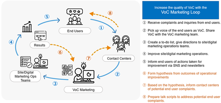 VoC marketing operational flow