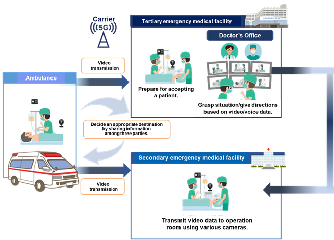 Strengthen community medical institution communication network with real-time video transmission during ambulance transfer using carrier 5G.