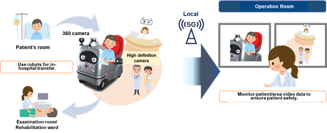 Reduce workloads required for patient transfer using autonomous mobile robots.