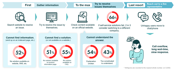 Latest Usage Trends for Consumer-Business Communication Channels