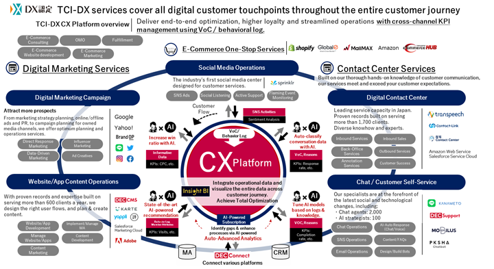 TCI-DX Services Overview