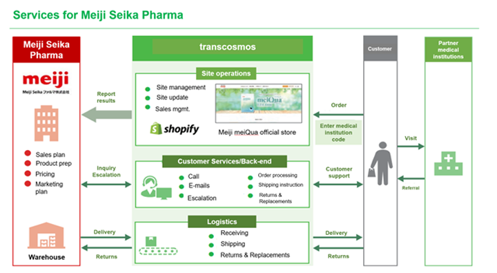 Services for Meiji Seika Pharma