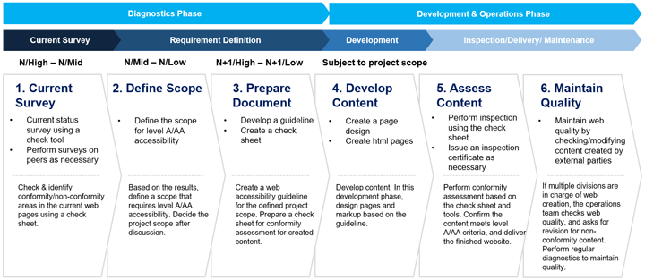 Service framework