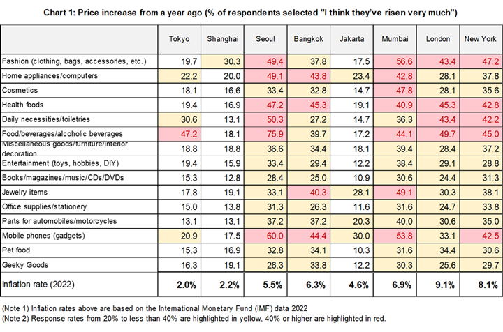 More consumers recognize price hikes in countries with a higher inflation rate