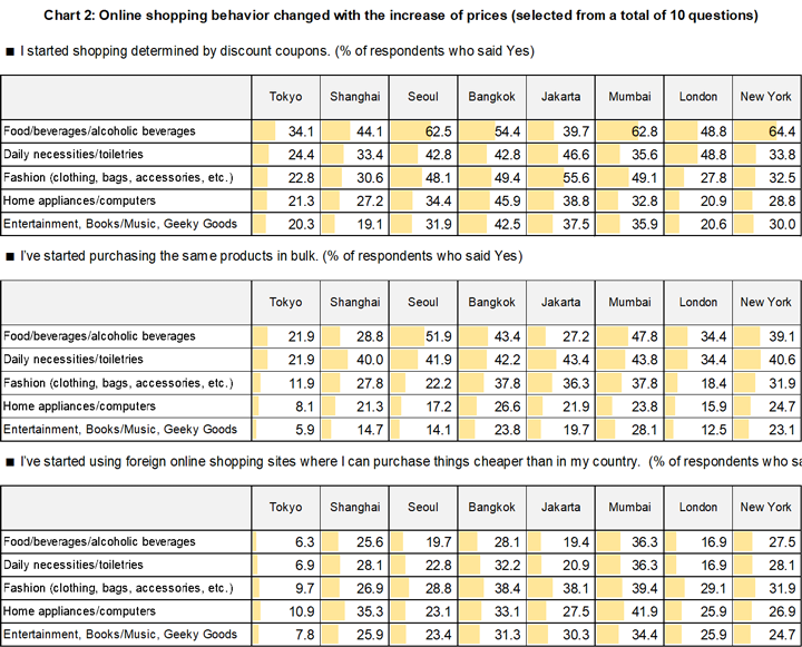 Domestic inflation drives cross-border e-commerce shopping