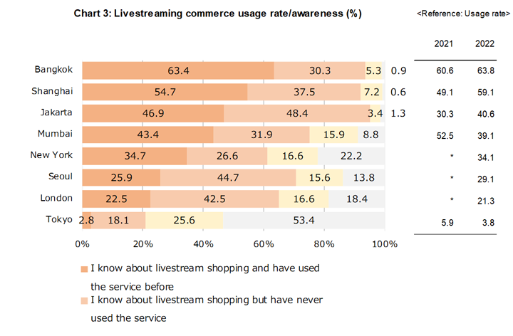 Live streaming e-commerce takes root in Bangkok, Jakarta and Shanghai. Tokyo lags behind