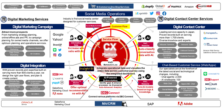 TCI-DX Service Overview