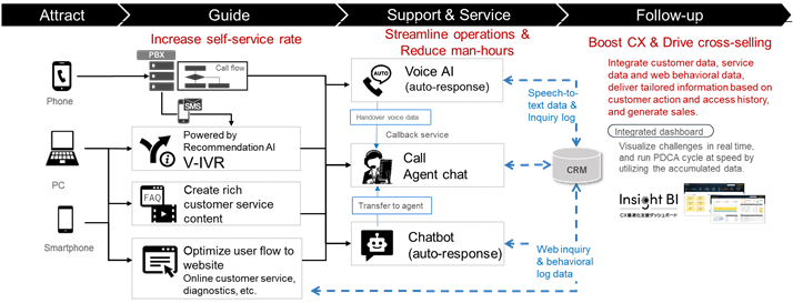 (Figure 1) TCI-DX for Support: Boosts end-user usability and cuts business costs at the same time (increase the self-service rate, streamline operations)