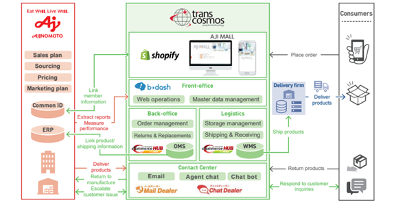 Service delivery framework (for illustration purposes only) 