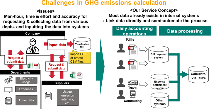Challenges in GHG emissions calculation