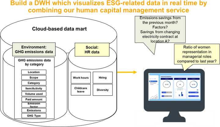 Build a DWH which visualizes ESG-related data in real time by combining our human capital management service
