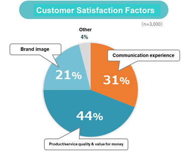 Customer Satisfaction Factors
